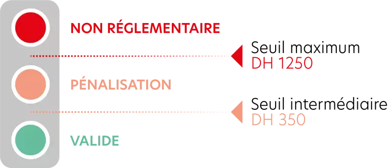 Illustration seuils DH (degrés heures) de la RE2020