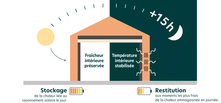 Illustration déphasage thermique mur brique - inertie Biobric
