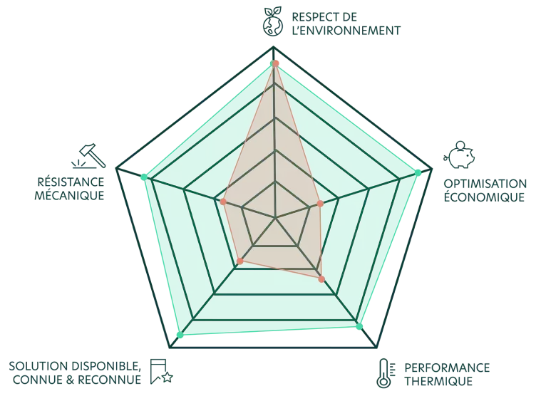 Toile d'araignée comparaison solution Biobric optimisée versus solution biosourcée