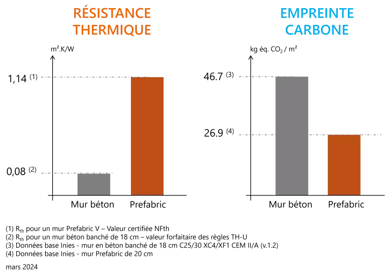 Résistance thermique et faible impact carbone Prefabric vs béton